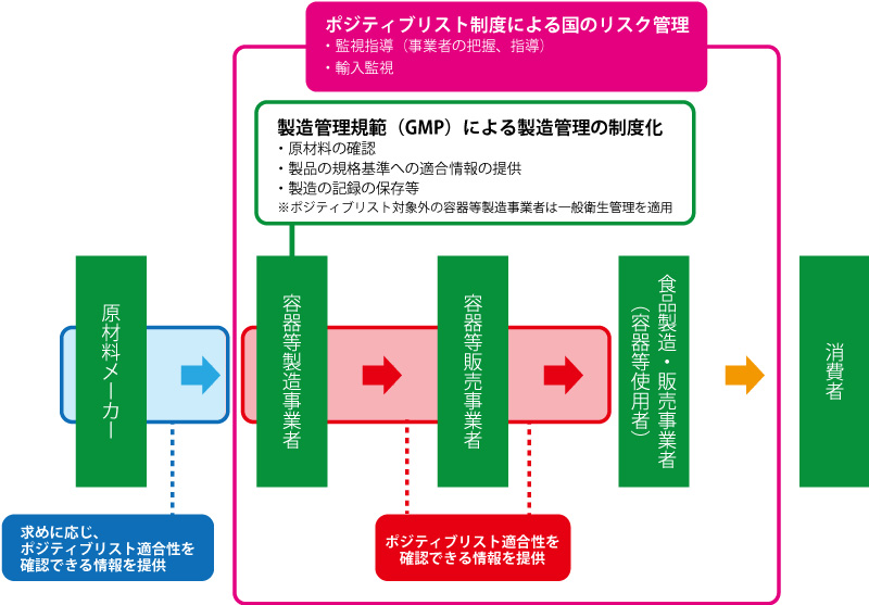 製造管理基準と情報伝達