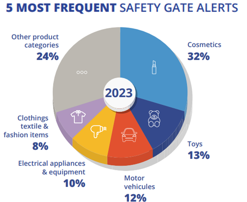 5most_frequent_safety_gate_alerts