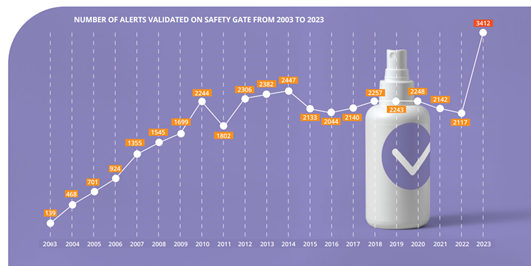 number_of_alerts_validated_on_safety_gate_from2023to2023